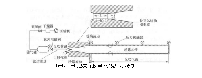 小型过滤器内脉冲反吹系统（大型工程用过滤器脉冲反吹系统）