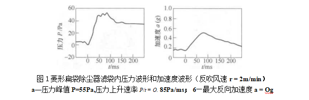 袋式除尘器反吹风清灰机理是什么