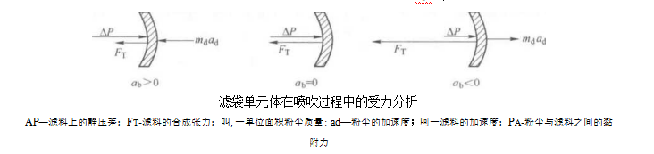 袋式除尘器的清灰机理是什么