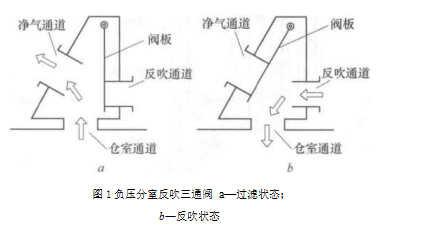 什么是袋式除尘器的分室反吹清灰装置