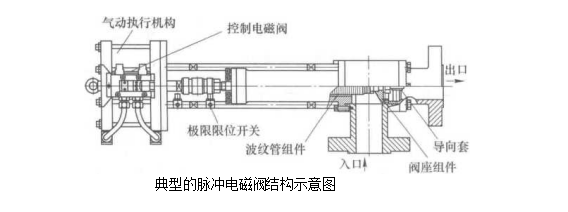 过滤器脉冲反吹系统的组成(过滤器脉冲反吹系统由哪些部分组成）