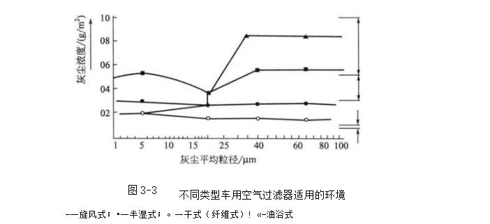 不同类型车用空气过滤器适用的环境是怎样的