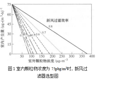 半集中式空调系统室内空气质量控制（空气过滤器的选型）