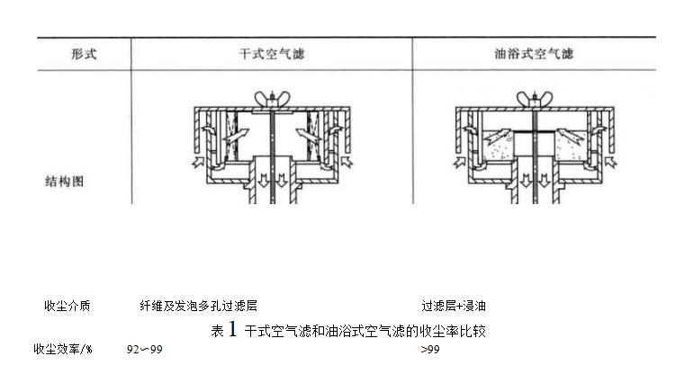 车用空气过滤器的结构（车用空气滤与油滤的比较特点有哪些）